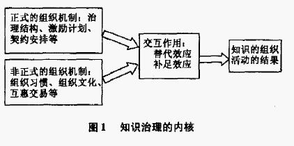 知识治理的内核