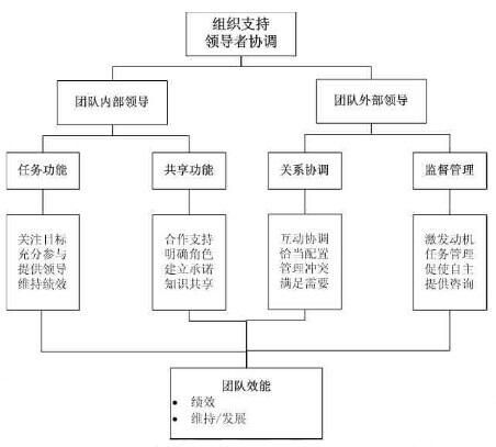 Image:图1 整合的团队领导模型.jpg