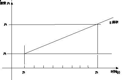 Image:趋势线斜率的计算示意图.jpg
