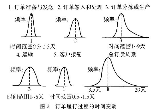 Image:图2 订单履行过程的时间变动.jpg