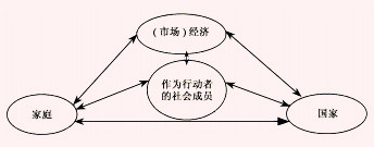 Image:福利三角与行动者.jpg