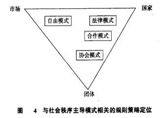 Image:与社会秩序主导模式相关的规则策略定位.jpg