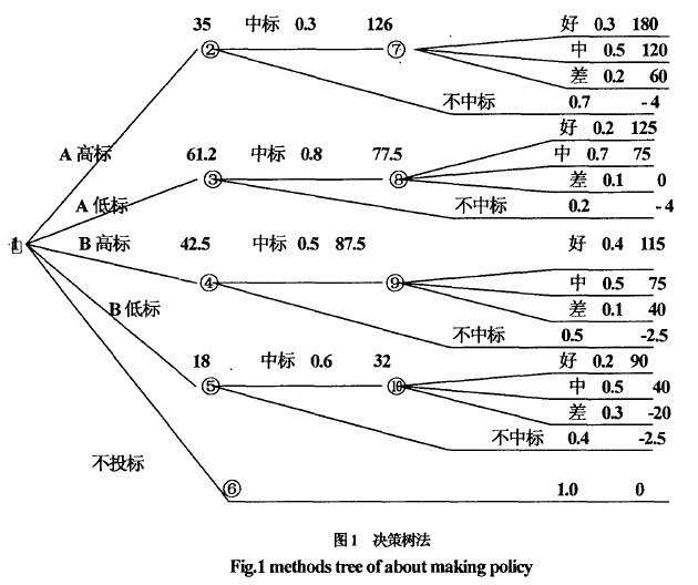 Image:图1 决策树法.jpg