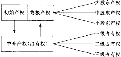 Image:产权系统图.png
