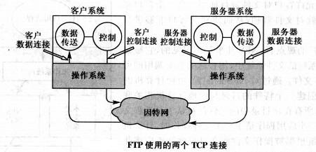 Image:图FTP使用的两个TCP连接.jpg