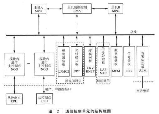 Image:通信控制单元的结构框图.jpg