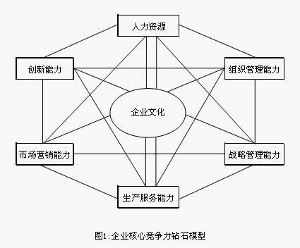 核心竞争力钻石模型