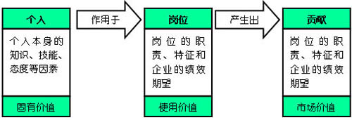Image:三三制薪酬-三大价值关系图.jpg