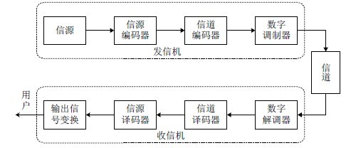 数字通信系统框图图片