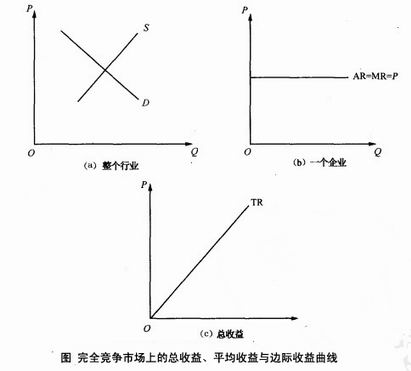 完全竞争市场曲线图图片