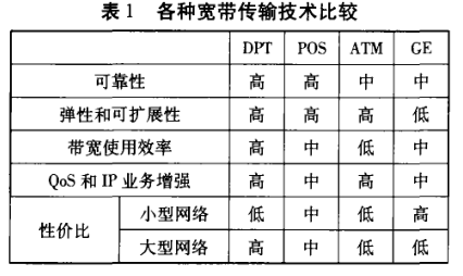 Image:各种宽带传输技术比较.png