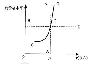 Image:图5 常规总供给曲线.jpg