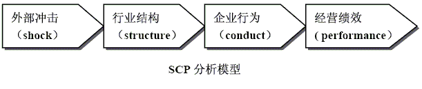 SCP分析模型(Structure-Conduct-Performance Model)