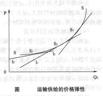 运输供给的价格弹性