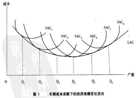 Image:长期成本函数下的经济规模优化状况.jpg