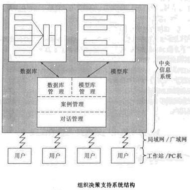 Image:组织决策支持系统结构.jpg