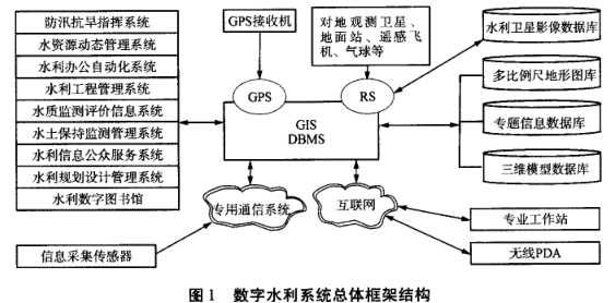 Image:数字水利系统.png