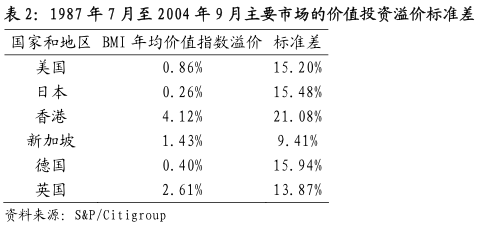 Image:1987年7月至2004年9月主要市场的价值投资溢价标准差.png