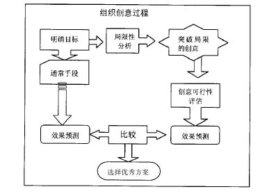 Image:企业组织制度创意过程.jpg