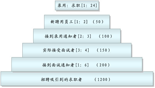 招聘金字塔