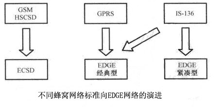 Image:不同蜂窝网络标准向EDGE网络的演进.jpg