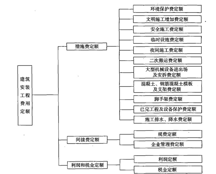 Image:建筑安装工程费用定额.jpg