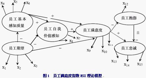 员工满意度指数