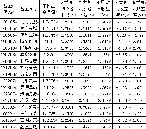 Image:深交所LOF基金套利空间一览表.JPG