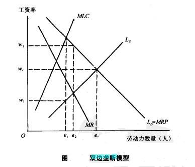 Image:双边垄断模型.jpg