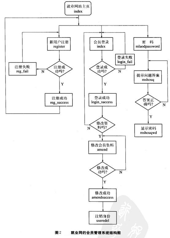 Image:就业网的会员管理系统结构图.jpg