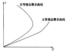 Image:正常商品和劣等商品需求曲线.jpg