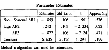 Parmaeter Estimates2
