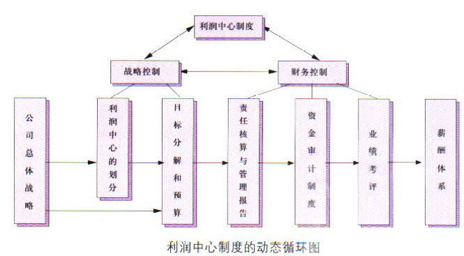 Image:利润中心制度动态循环图.jpg