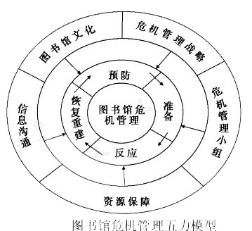 Image:图书馆危机管理五力模型.jpg