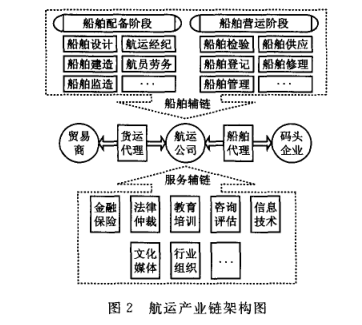Image:航运产业链架构图.png
