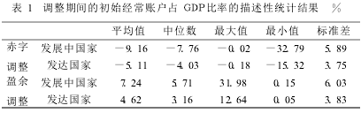 Image:调整期间的初始经常账户占GDP比率的描述性统计结果%.png