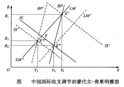 Image:中国国际收支调节的蒙代尔-弗莱明模型.jpg