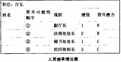 人员继承情况表