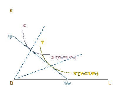 要素价格均等化理论（factor-price equalization Theory/The Factor-Price Equalization Theorem）