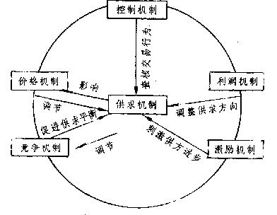 Image:各机制之间的作用关系图.JPG