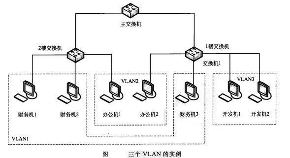 Image:图三个VLAN的实例.jpg