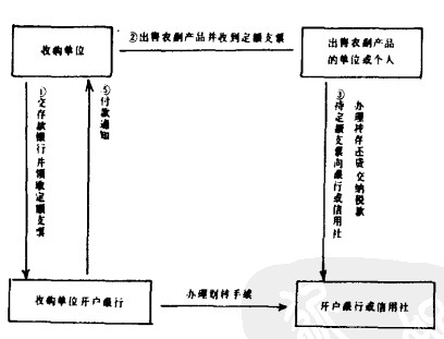 定额支票结算程序