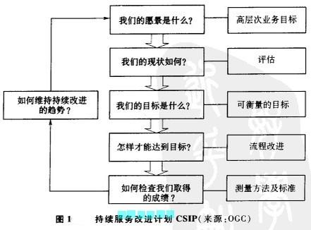 Image:持续服务改进计划CSIP.jpg