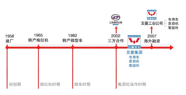 柳州五菱汽车有限责任公司的发展历程