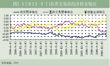 Image:图5 NYMEX-WTI各类交易商的净持仓情况.png