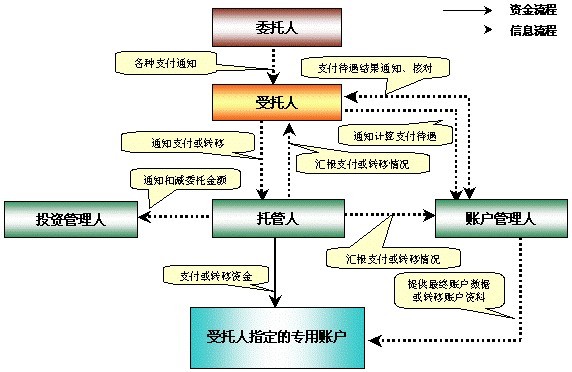 Image:待遇给付环节运作流程图.jpg