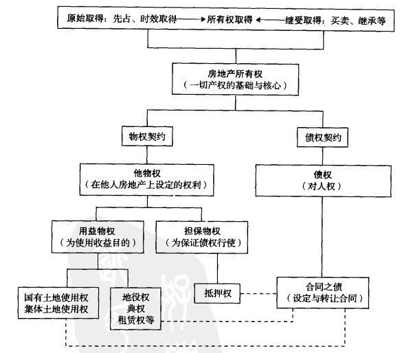 Image:房地产产权结构关系.jpg
