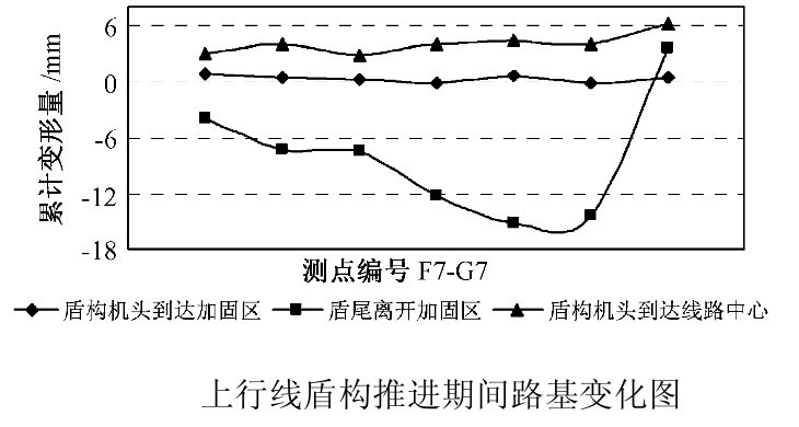 Image:上行线盾构推进期间路基变化图.jpg