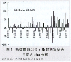 Image:指数增强组合+指数期货空头月度Alpha分布.png