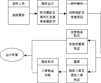 Image:税务系统上解税金业务流程图.jpg